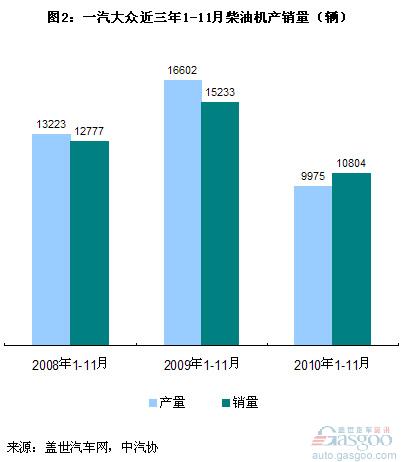 2010年前11月柴油机销量：长城增长最快 大众下滑