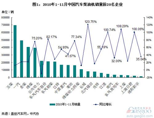 2010年前11月柴油机销量：长城增长最快 大众下滑