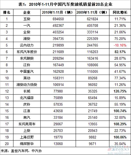 2010年前11月柴油机销量：长城增长最快 大众下滑