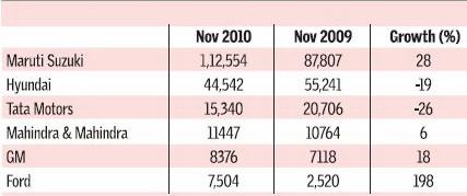 2010年11月印度市场主要乘用车企销量