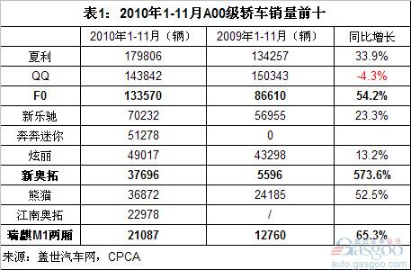  2010年1-11月各级别轿车销量前十排名