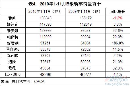  2010年1-11月各级别轿车销量前十排名