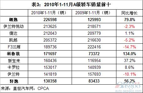  2010年1-11月各级别轿车销量前十排名