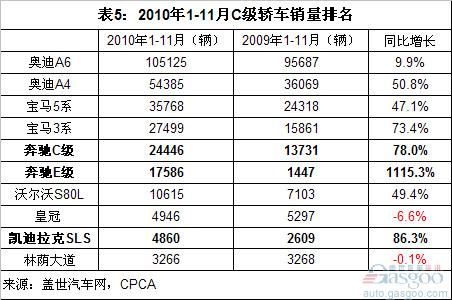  2010年1-11月各级别轿车销量前十排名