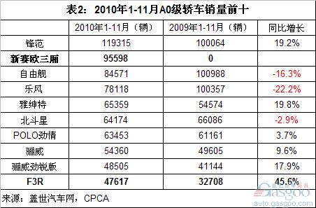  2010年1-11月各级别轿车销量前十排名