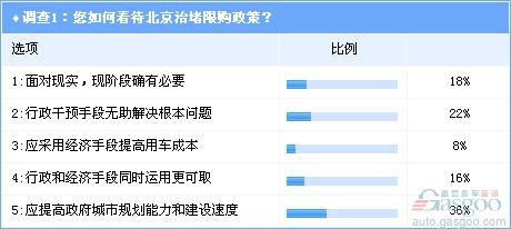 调查：从北京限购看未来中国汽车社会
