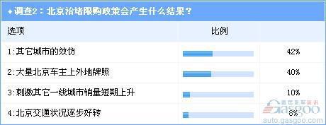 调查：从北京限购看未来中国汽车社会