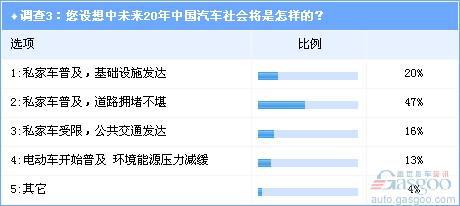 调查：从北京限购看未来中国汽车社会