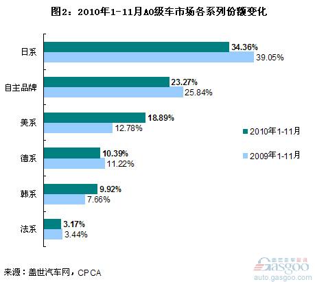 A0级车分系别销量分析 新赛欧和瑞纳成黑马