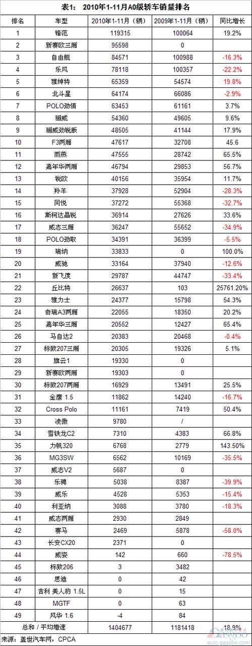 A0级车分系别销量分析 新赛欧和瑞纳成黑马