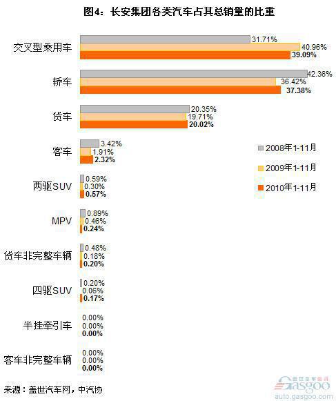 四大集团2010年1-11月汽车销量结构分析