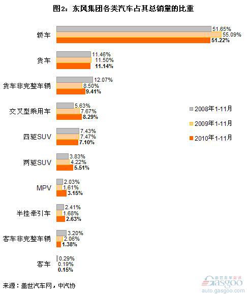 四大集团2010年1-11月汽车销量结构分析