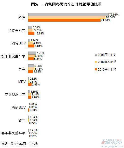 四大集团2010年1-11月汽车销量结构分析