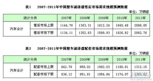 中国车用滤清器行业进入配套时代
