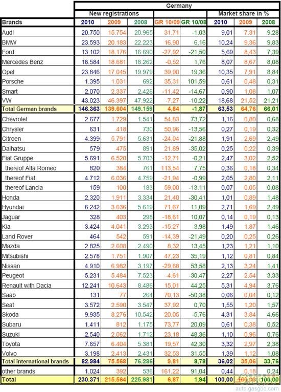 2010年12月德国乘用车销量统计（分品牌） 