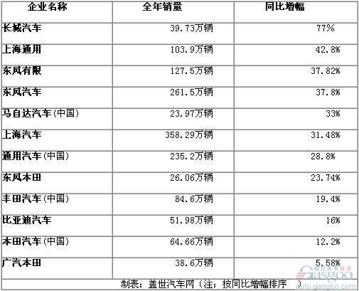 2010年国内部分车企全年销量一览