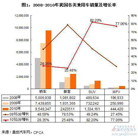 近三年乘用车销量结构分析 轿车占比逐年缩减