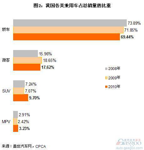近三年乘用车销量结构分析 轿车占比逐年缩减
