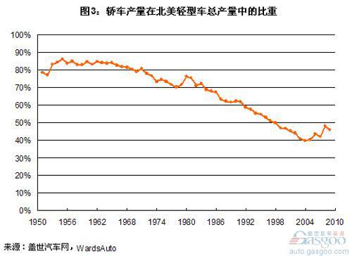 近三年乘用车销量结构分析 轿车占比逐年缩减
