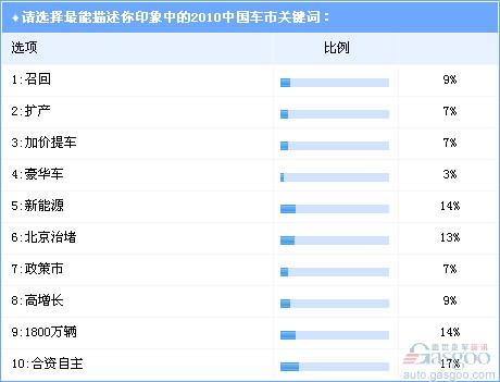 调查：2010年中国车市印象 四大关键词