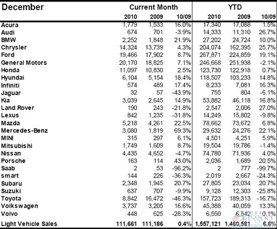 2010年12月及全年加拿大轻型车销量（分品牌）