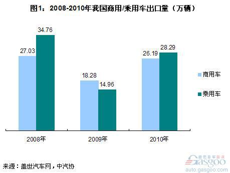 我国汽车出口比例仍处全球最低水平 乘用车尤甚