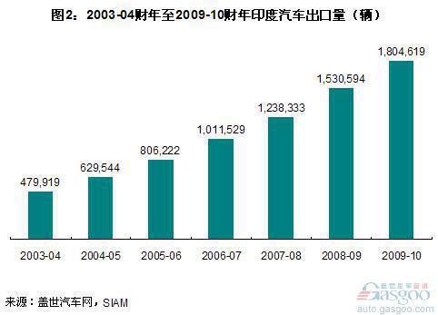 我国汽车出口比例仍处全球最低水平 乘用车尤甚