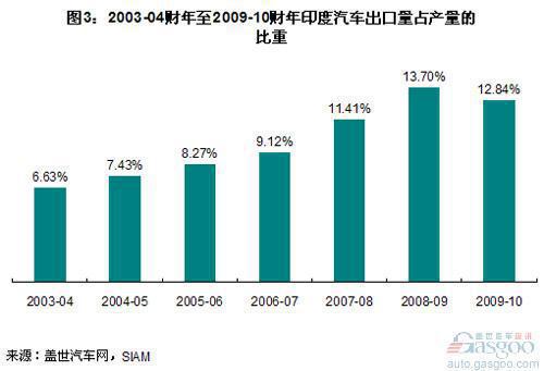 我国汽车出口比例仍处全球最低水平 乘用车尤甚