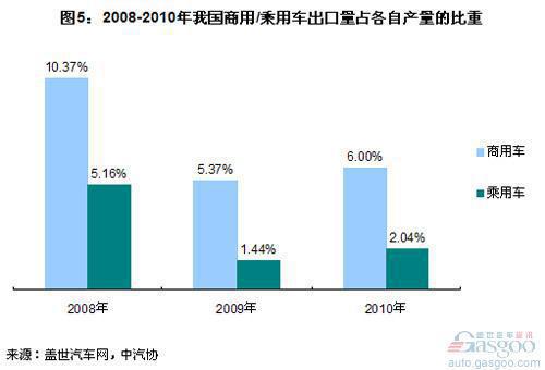 我国汽车出口比例仍处全球最低水平 乘用车尤甚