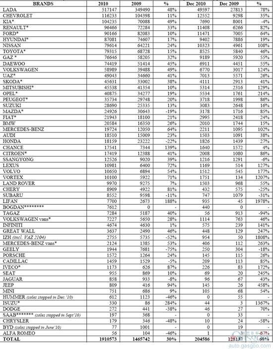 2010年全年及12月俄罗斯轻型车分品牌销量统计 