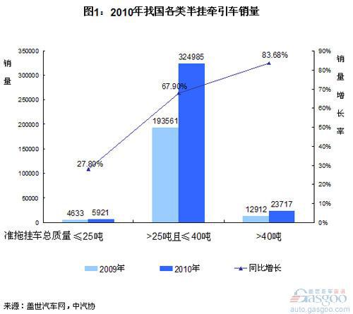 2010年半挂牵引车销量分析 一汽最给力