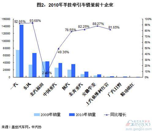 2010年半挂牵引车销量分析 一汽最给力
