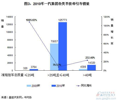 2010年半挂牵引车销量分析 一汽最给力