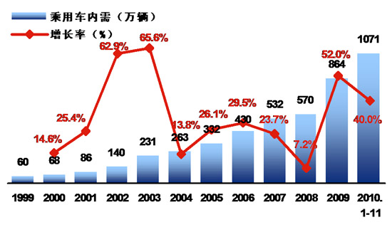 乘用车 政策 内需 宏观经济 GDP