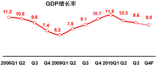 乘用车 政策 内需 宏观经济 GDP