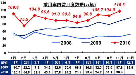 乘用车 政策 内需 宏观经济 GDP