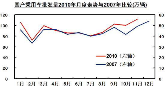 乘用车 政策 内需 宏观经济 GDP