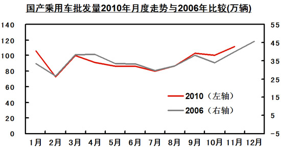 乘用车 政策 内需 宏观经济 GDP