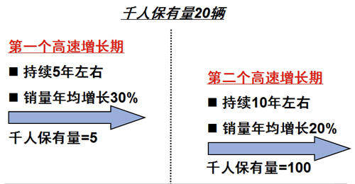 乘用车 政策 内需 宏观经济 GDP