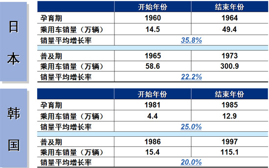 乘用车 政策 内需 宏观经济 GDP