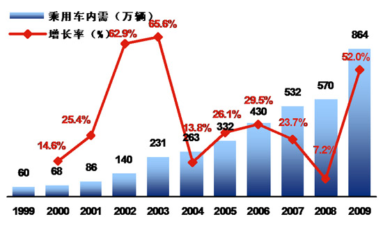 乘用车 政策 内需 宏观经济 GDP