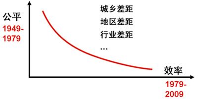 乘用车 政策 内需 宏观经济 GDP