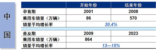 乘用车 政策 内需 宏观经济 GDP