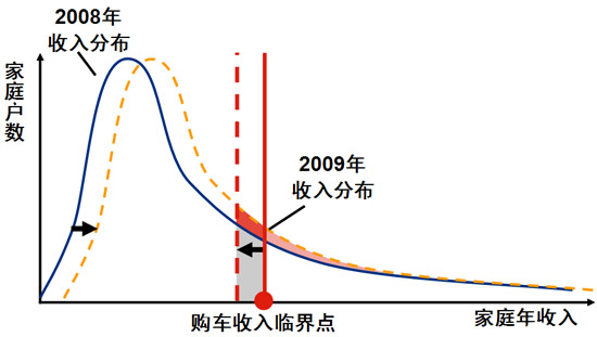 乘用车 政策 内需 宏观经济 GDP