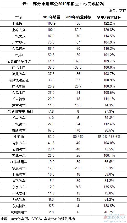 2010年乘用车企销量目标完成率分析