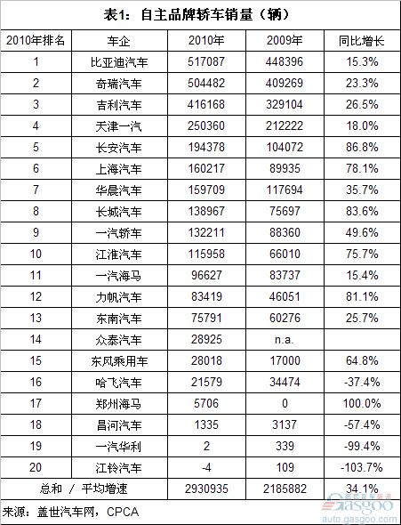 2010自主品牌轿车：前三占比降5% 五大新秀增6%