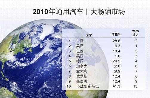 2010年通用汽车全球销量达839万辆