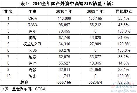 2010年12月及全年国产外资中高端SUV销量排名