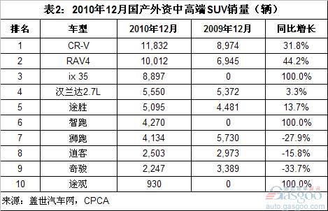 2010年12月及全年国产外资中高端SUV销量排名