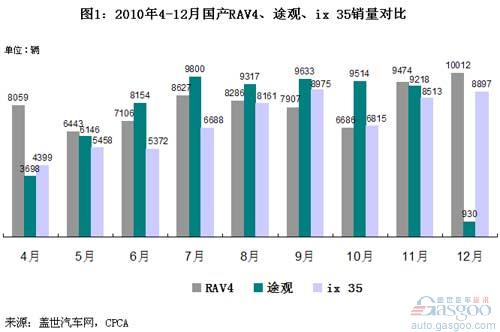 2010年12月及全年国产外资中高端SUV销量排名